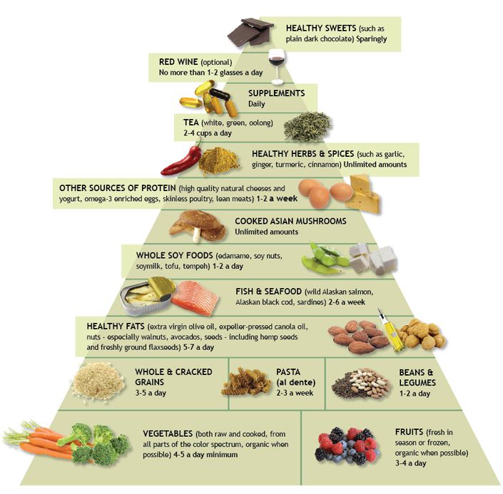régime anti-inflammatoire, portions jour, acides gras, acides gras oméga-3, bons choix